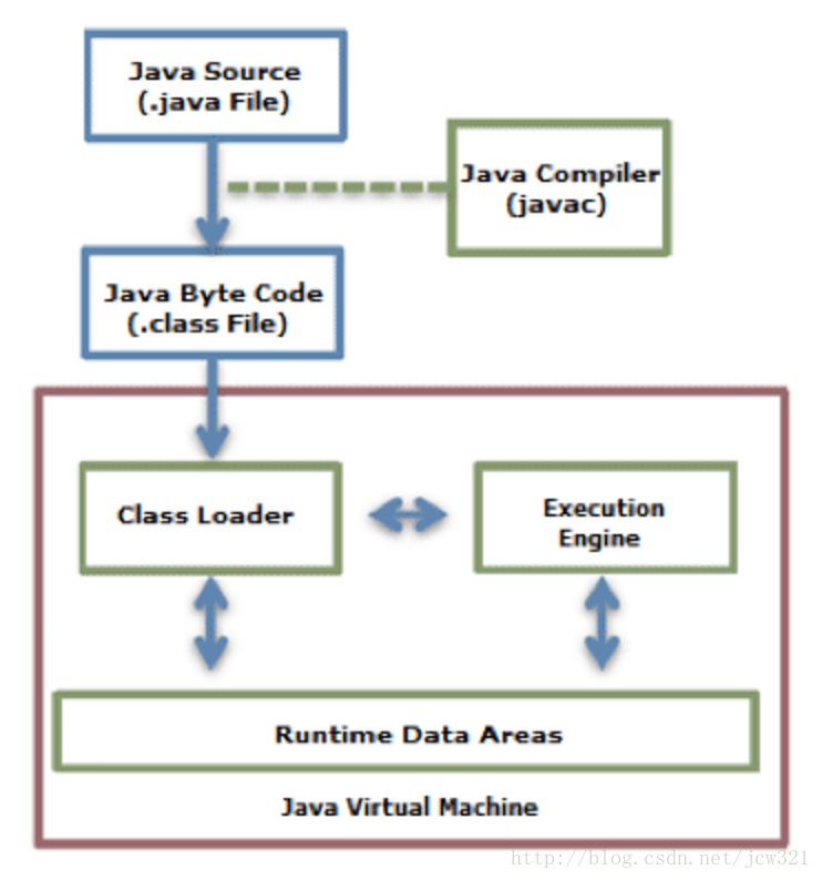 java执行过程