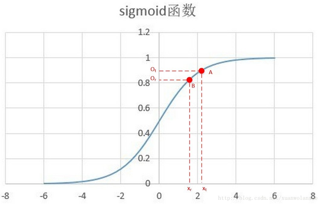 sigmoid函数波形图