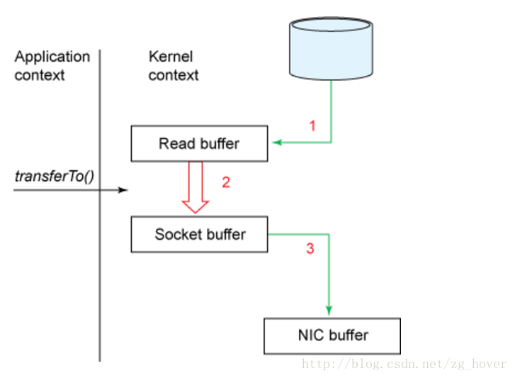 zeroCopy过程