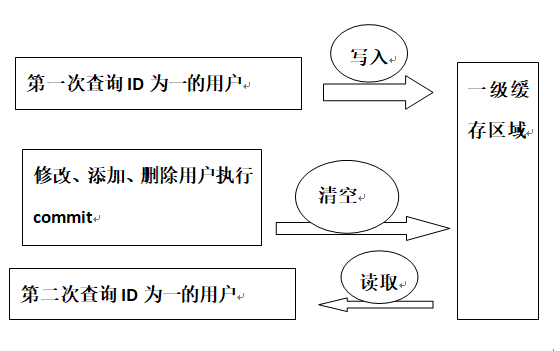 MyBatis中的一级缓存和二级缓存介绍