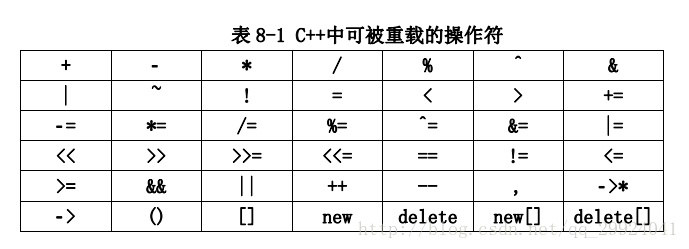 可重载运算符