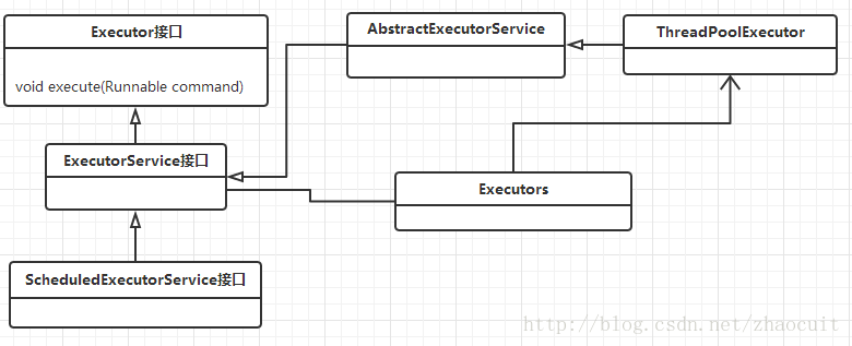 jdk提供的executor线程池框架