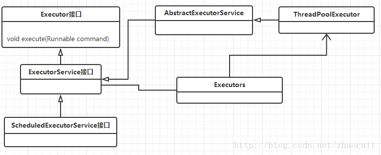 jdk提供的executor執行緒池框架