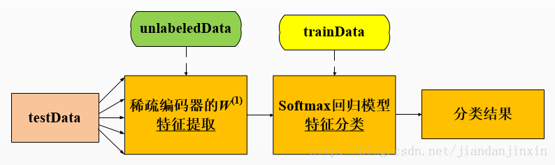 UFLDL教程: Exercise:Self-Taught Learning