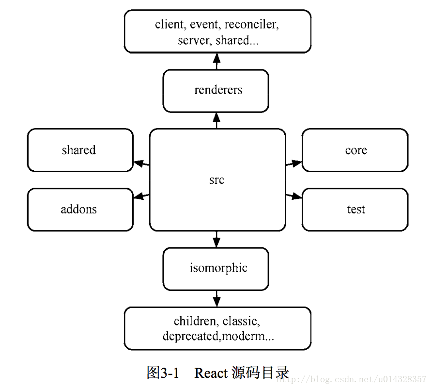 React原始碼目錄