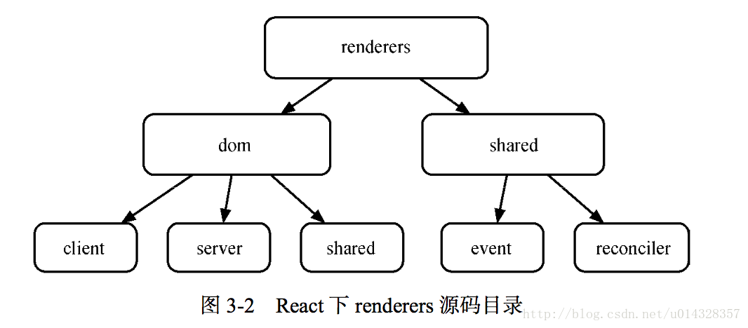 renderers原始碼目錄