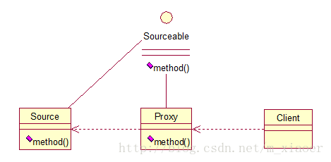 代理模式关系图