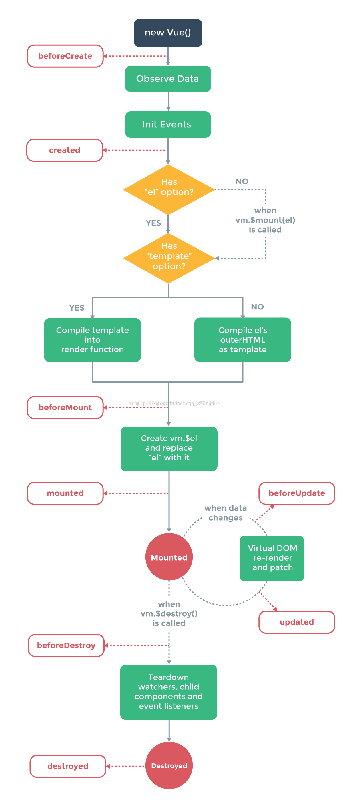 vue.js框架的生命周期：常用钩子函数