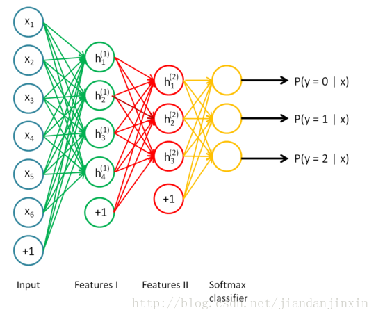 UFLDL教程: Exercise: Implement deep networks for digit classification