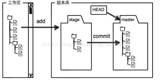 工作区和版本库