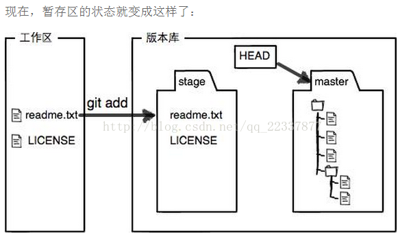 执行gi t add 之后的示意图