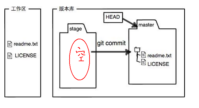 执行git commit 之后的存储示意图