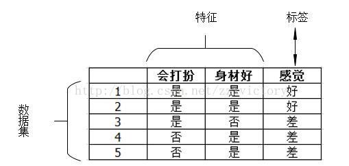 决策树笔算和python代码实现 Zzxvictory的博客 Csdn博客