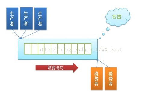生产者与消费者模型