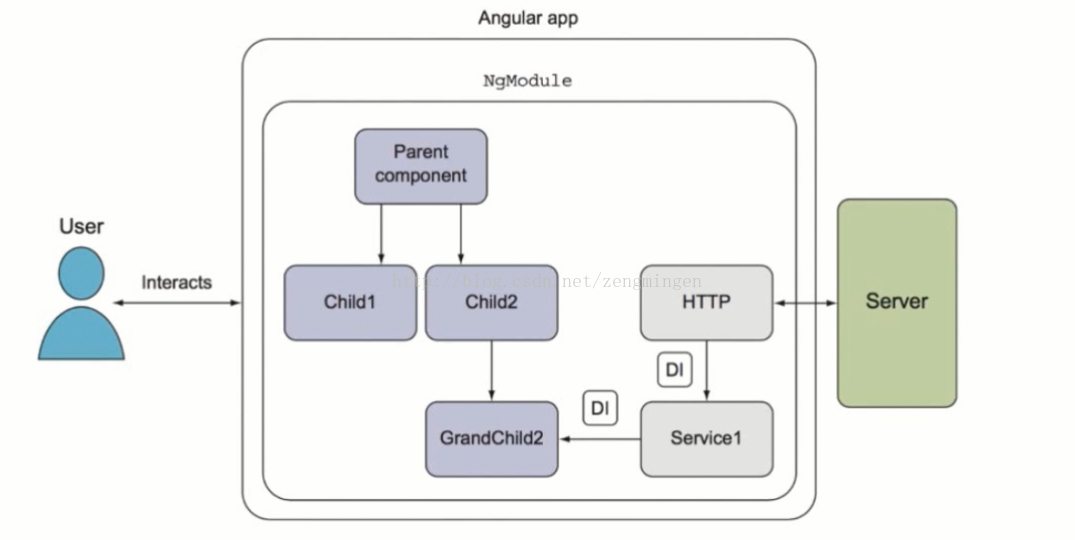 Angular程序架构