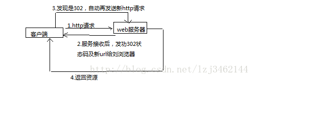 forward 和redirect权区别