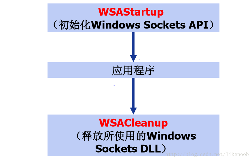 WSAStartup()和WSACleanup()函数的关系