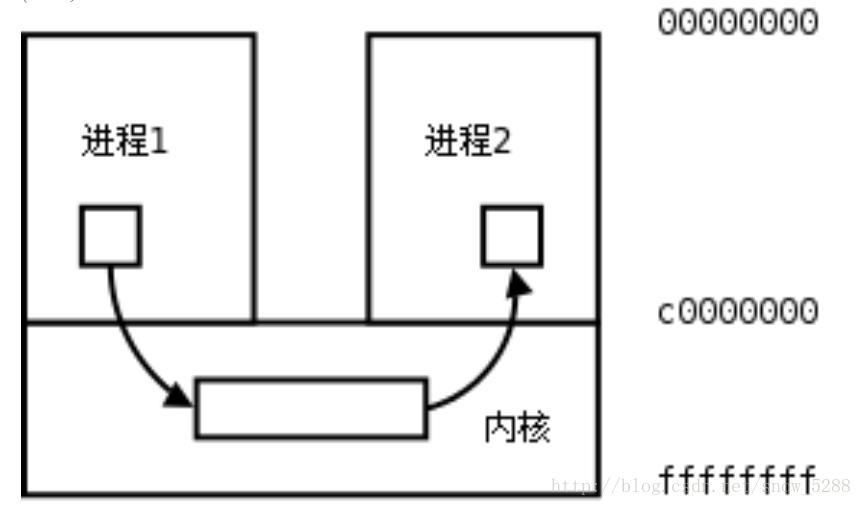 
			
				Linux下的进程概论与编程三（进程间通信的5种方式）			