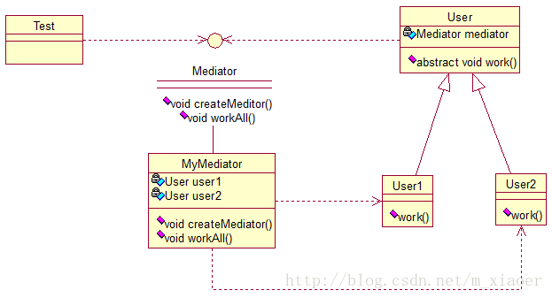 中介者模式关系图