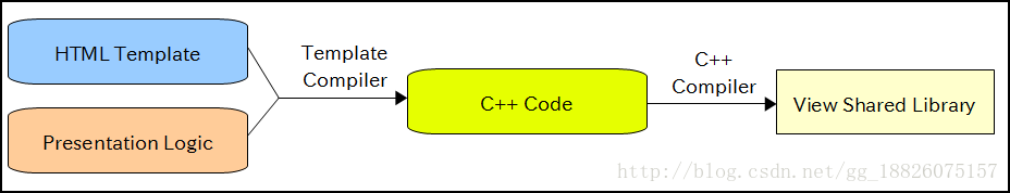 C++网站开发MVC框架TreeFrog Framework教程——8.Otama模板