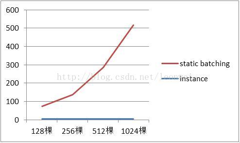 Unity中基于Gpu Instance进行大量物体渲染的实现与分析（一）