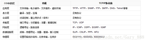 TCP/IP协议族在OSI七层中的位置及对应的功能