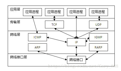 TCP/IP协议模块关系图