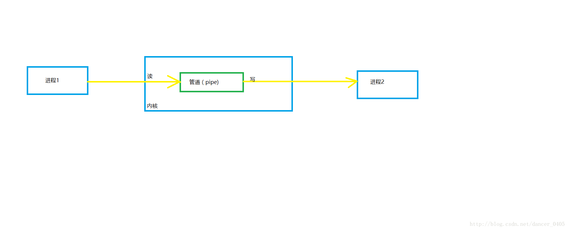 管道的通信机制