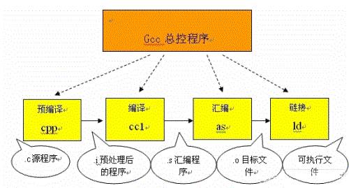 从源码到可执行程序的步骤