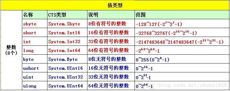 整数类型