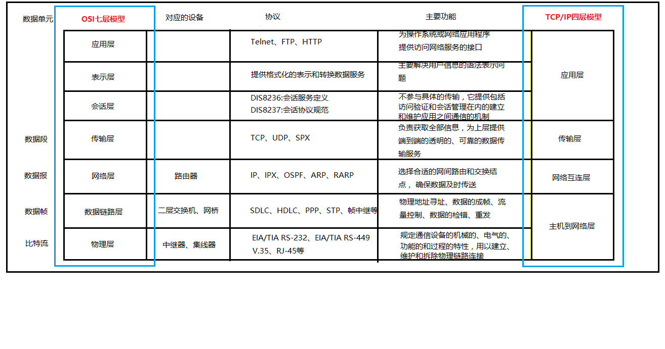 网络模型（OSI七层和TCP/IP四层）