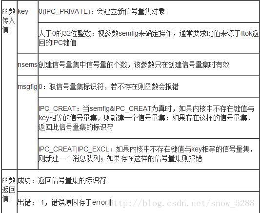 返回值：返回信号量集标识符