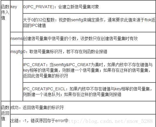 返回值：返回訊號量集識別符號