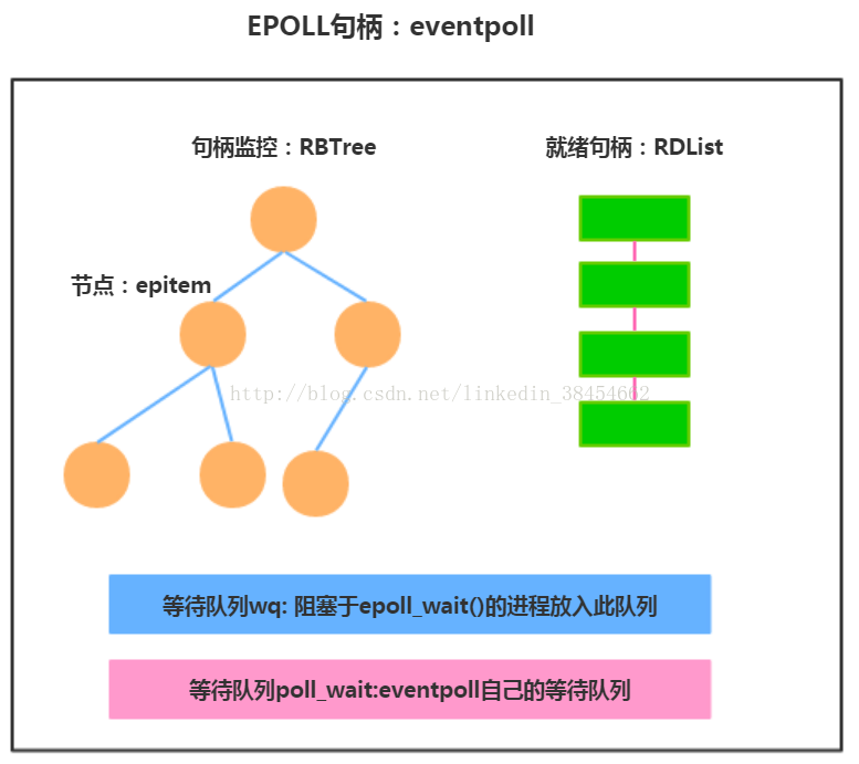 <span style='color:red;'>计算机</span><span style='color:red;'>网络</span>【EPoll<span style='color:red;'>原理</span>】