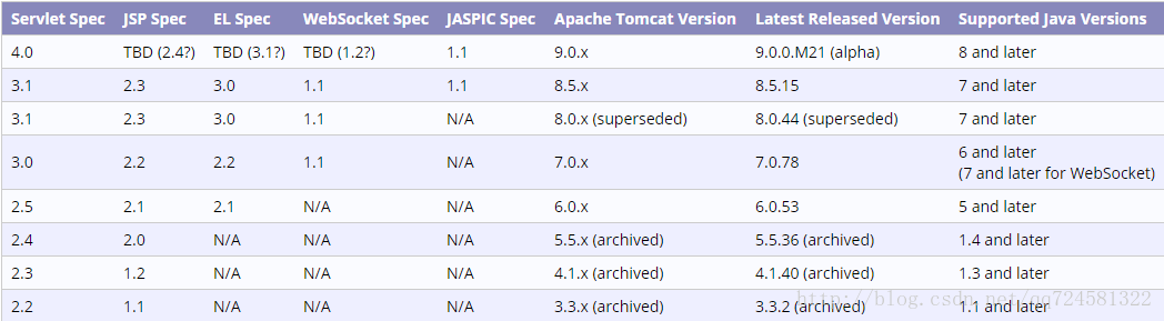 Tomcat版本支持说明
