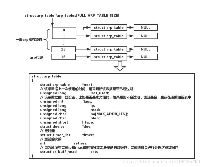 相关数据结构