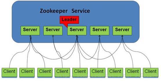 zookeeper图示说明