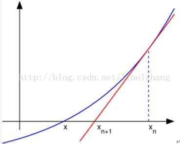 牛顿法hessian矩阵非正定_牛顿法原理