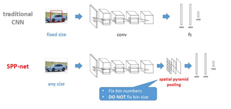 RCNN和SPPnet