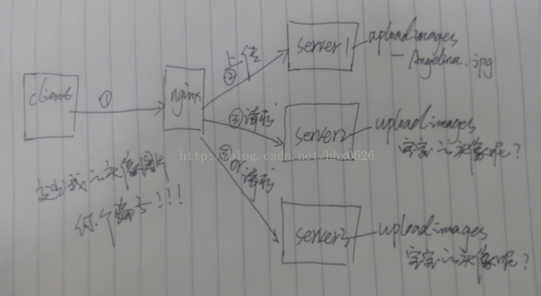 为什么要搭建独立的图片服务器