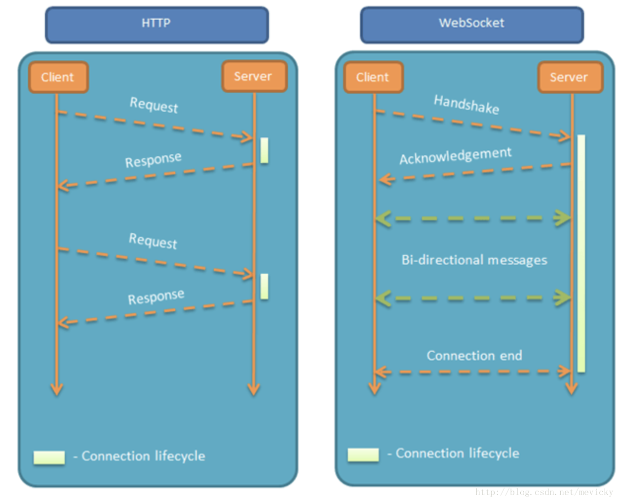 Client request id. Websocket. Web сокеты. Websocket схема работы. Websocket сервер.