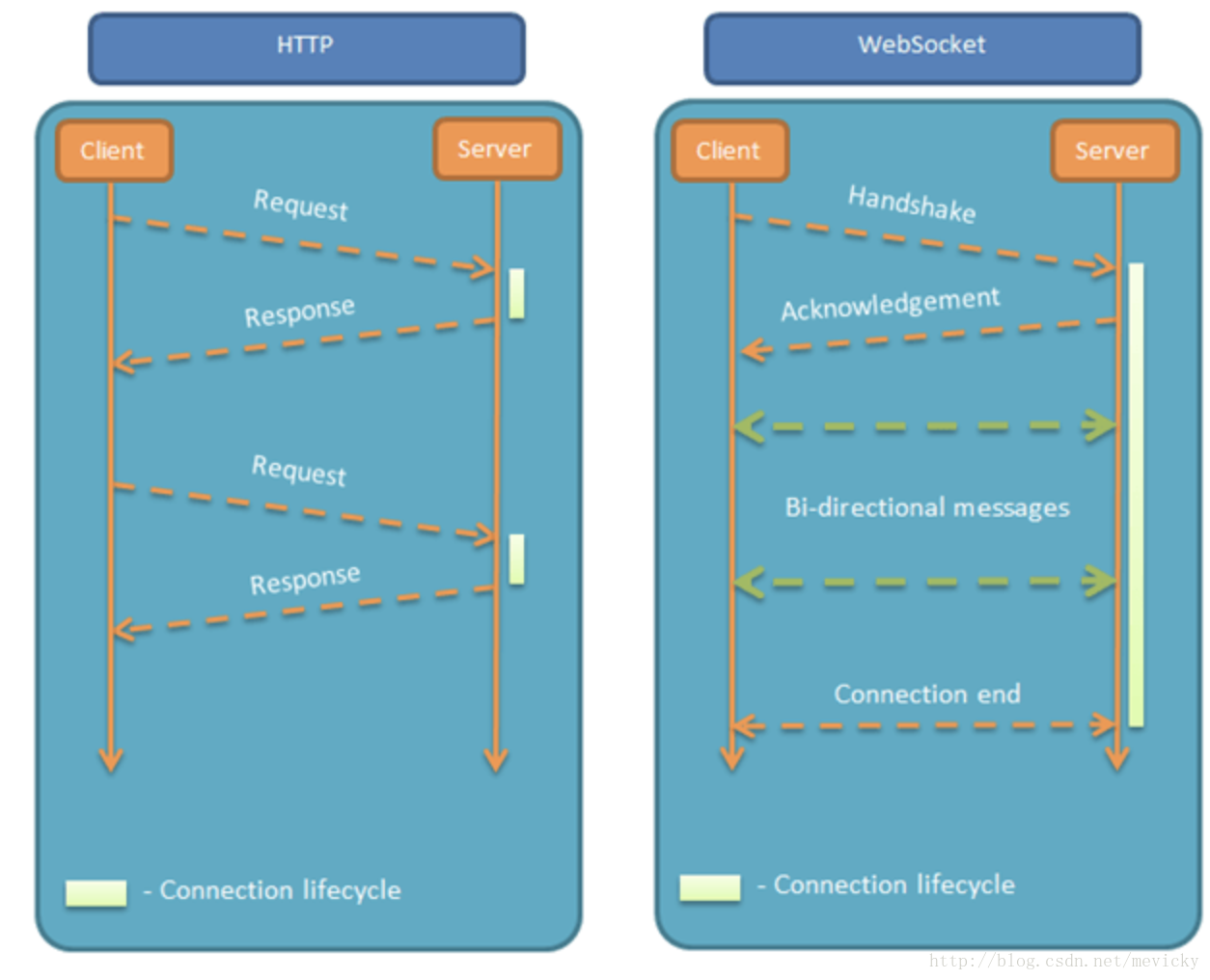 Messaging socket