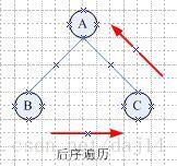 后序遍历