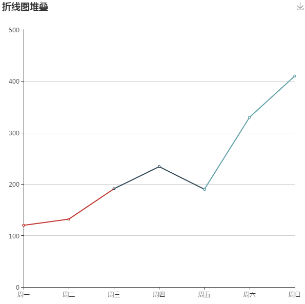 echarts line chart segmented to display different colors Code World