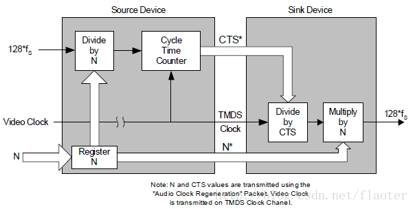 hdmi_audio_clock