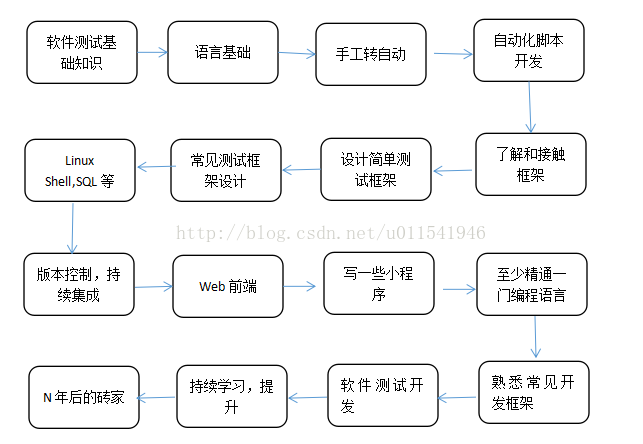 【测试】测试开发成长学习路线--引导篇