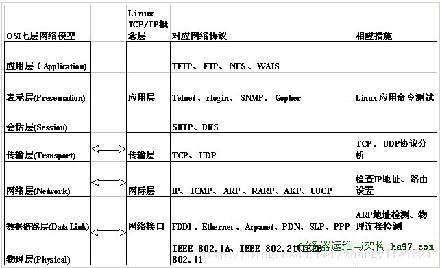 每层协议说明对照