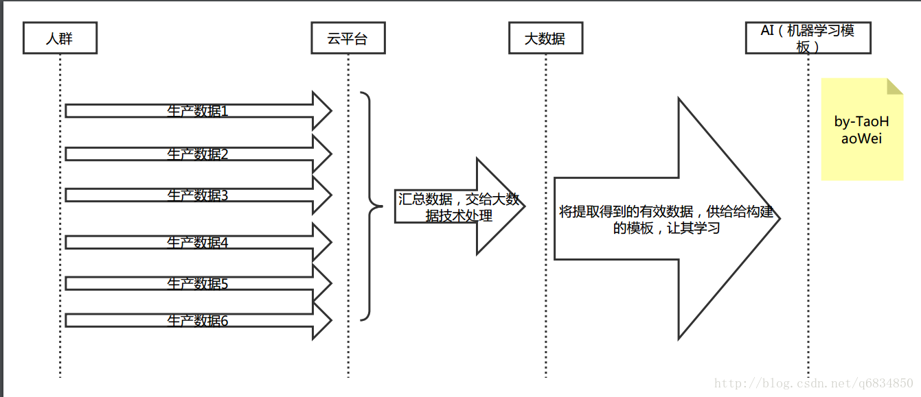 流程