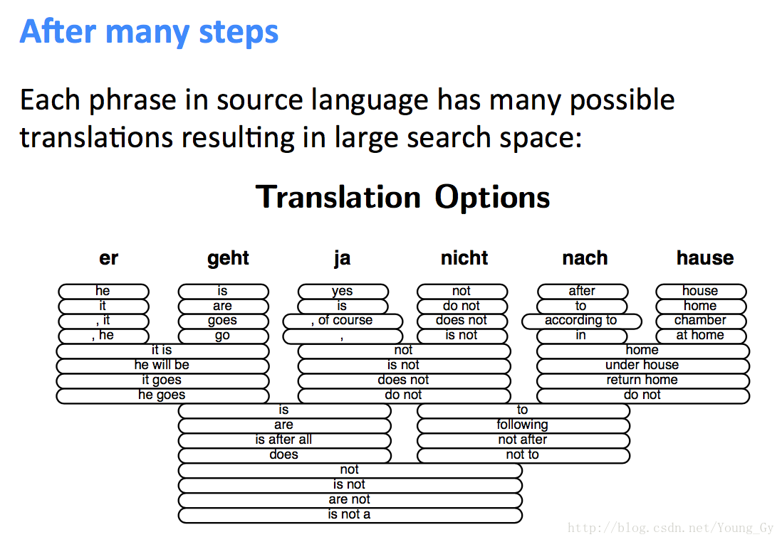 No options перевод. RNN many to many. Machine based translation.