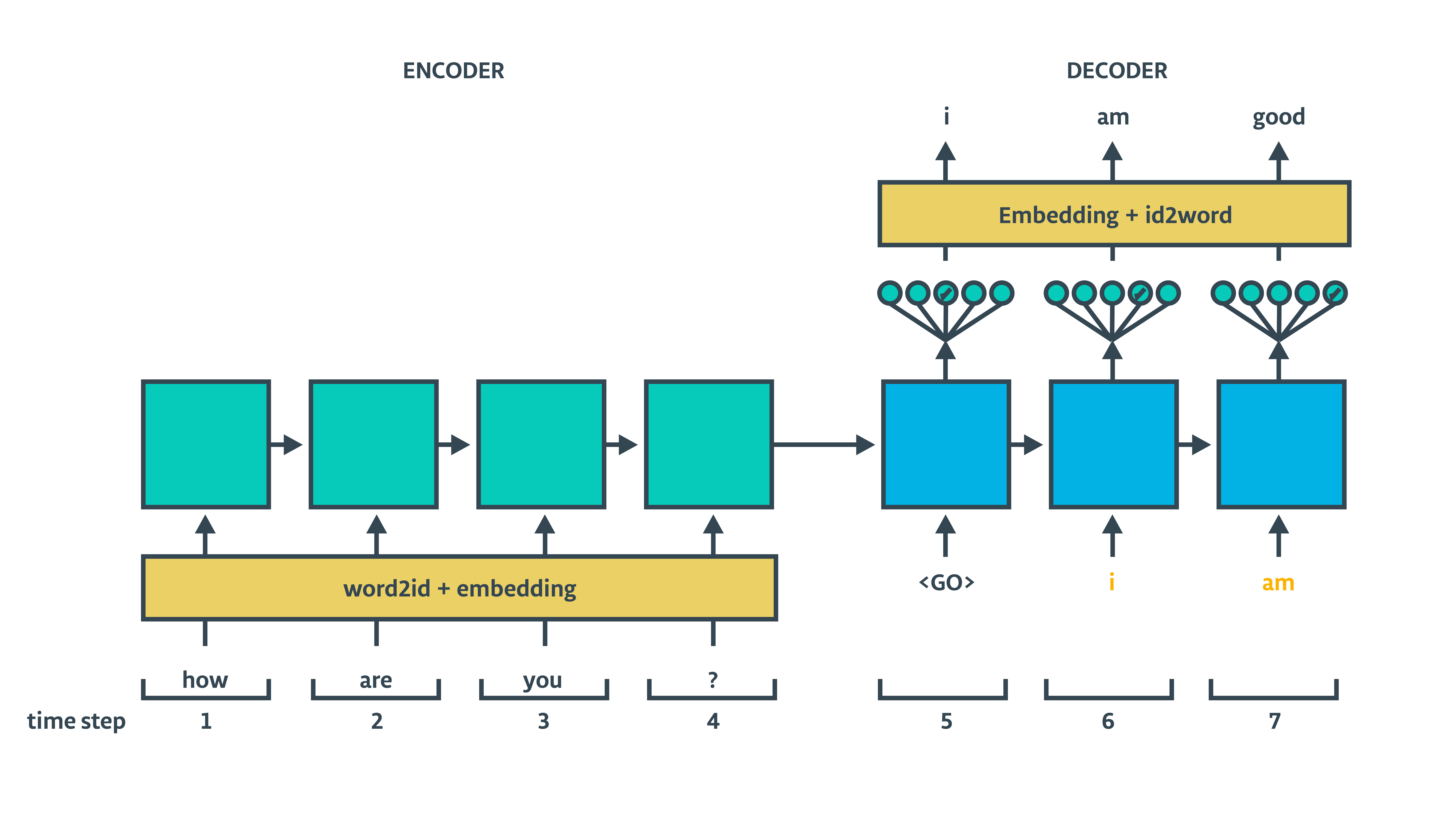 Encoder decoder. Архитектура encoder-Decoder. RNN архитектура. Seq2seq. Кодировщик и декодировщик.